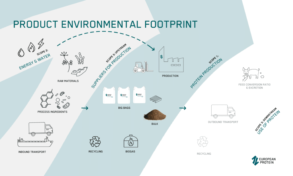 Product-Environmental-Footprinnt-Feed