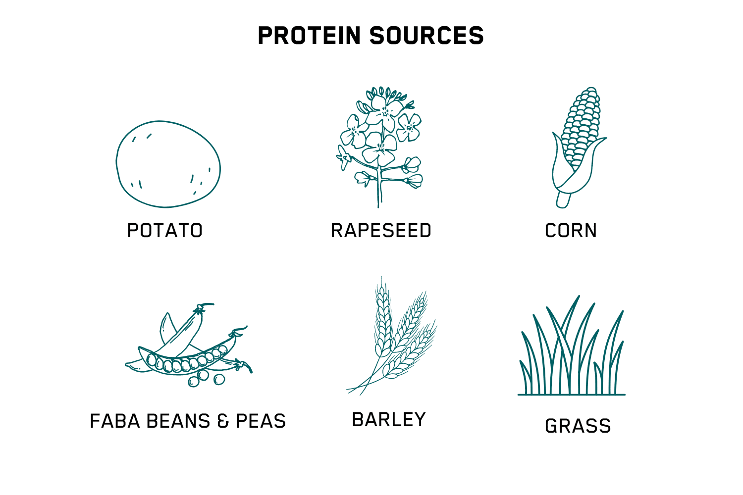 Atria has tried different protein sources to replace soy